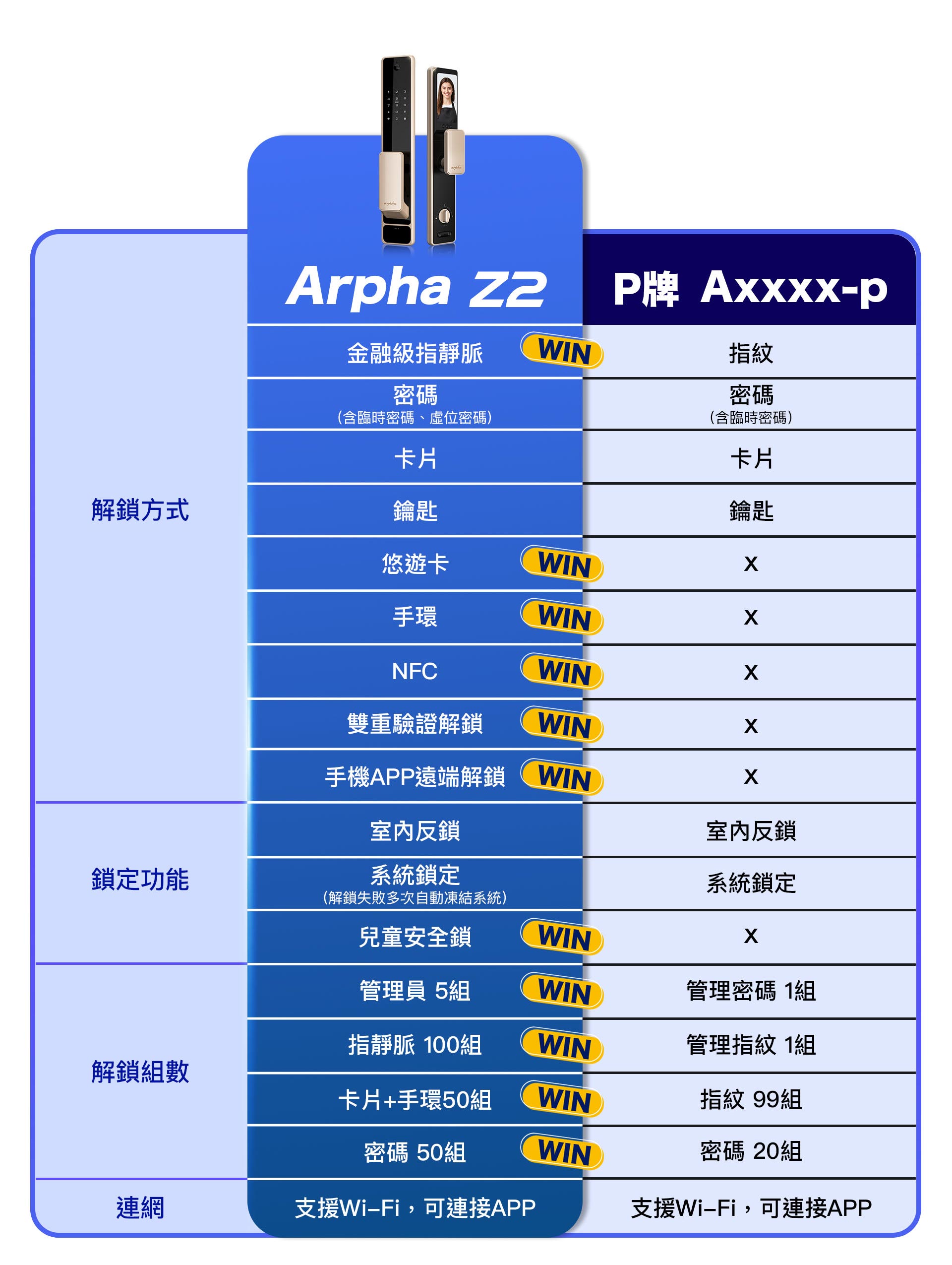Z2和友牌功能差異比較 Z2和alpha-VP的比較,Z2的解鎖組數共205組,alpha-vp則為121組